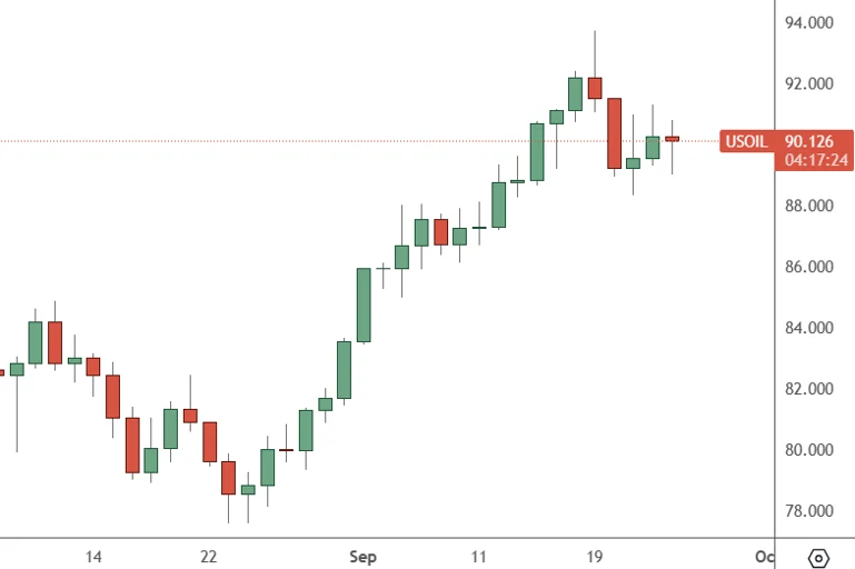 usoil chart