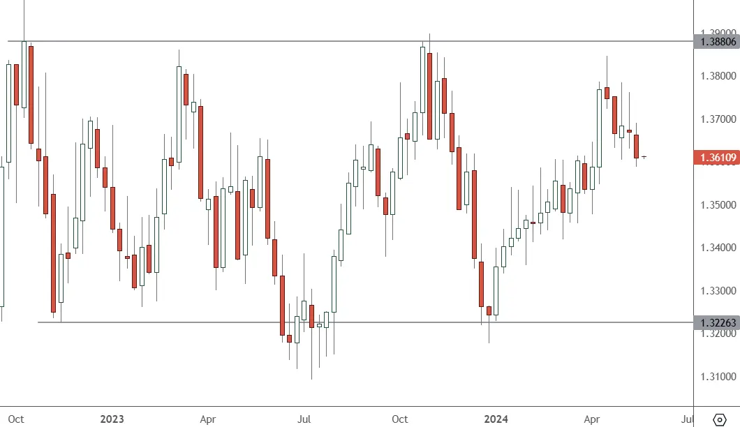 USDCAD-–-Daily-Chart